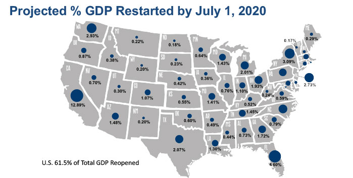 chart of projected GDP if July 2020 restart