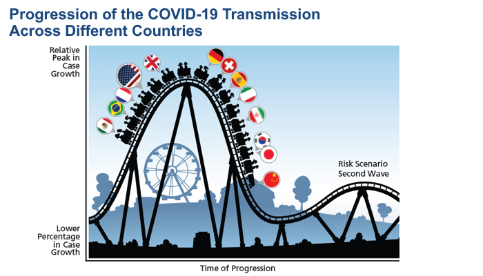 COVID-19 progression roller coaster