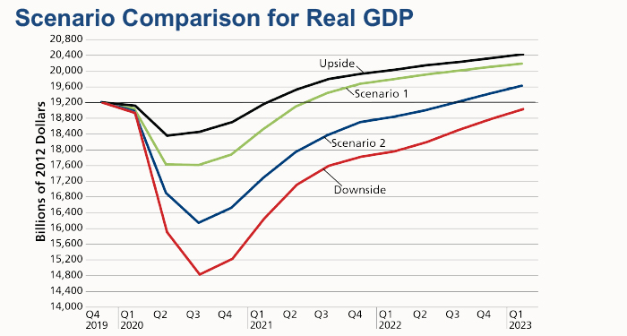 GDP scenario comparison chart