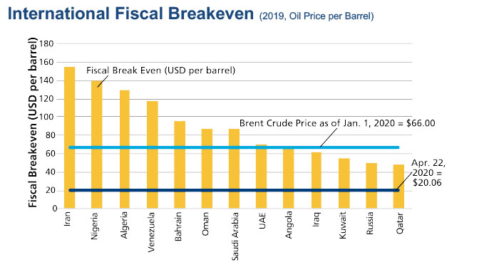 chart of international break-even prices for oil