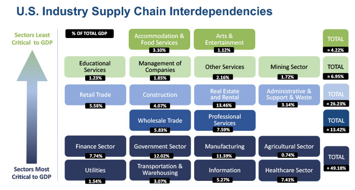 Chart of US industry supply chain interdependencies