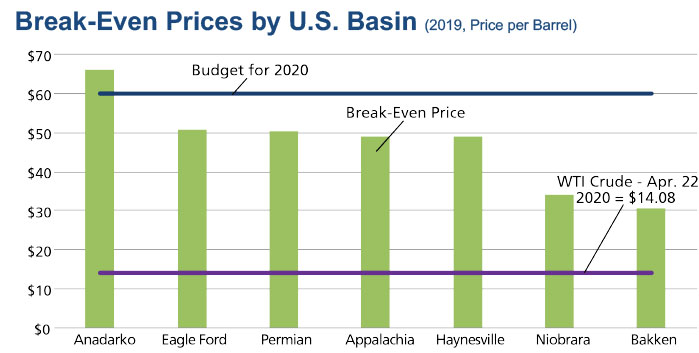 chart of break-even prices for US basin oil