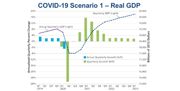 GDP Scenario in the face of COVID-19