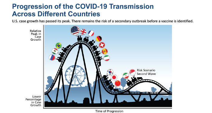 COVID-19 progression roller coaster chart
