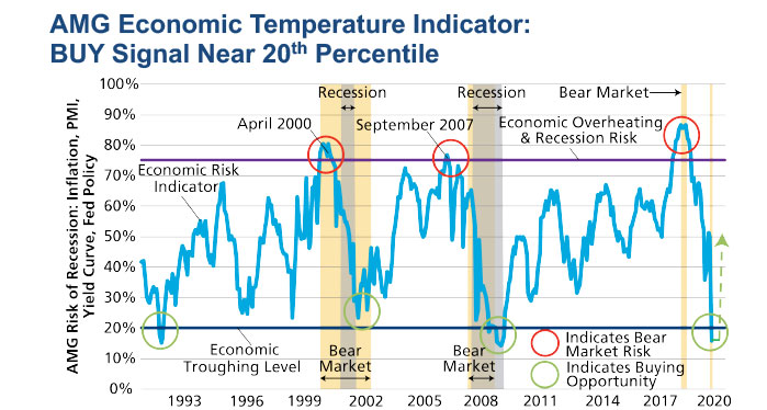 Economic temperature indicator - buy signals - chart