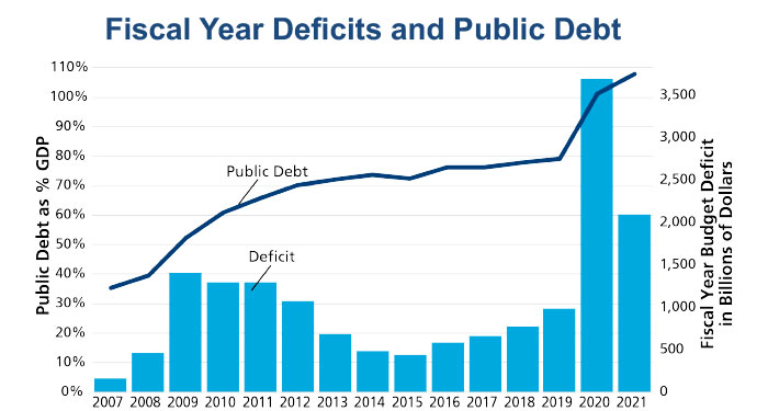 Fiscal year deficits and public debt chart