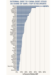 Debt to China: graph by country