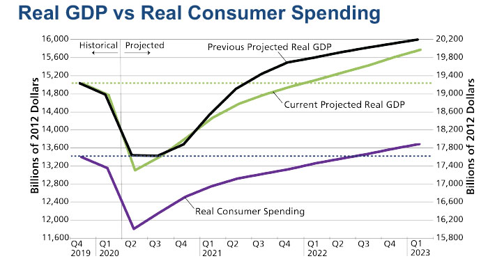 Real GDP vs Consumer Spending - chart