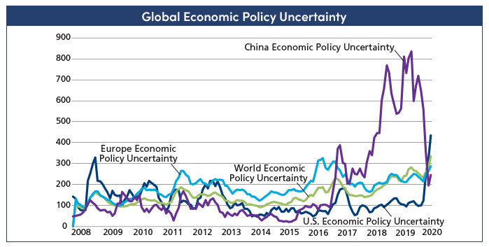 Global economic uncertainty chart for AMG's July 9 webinar