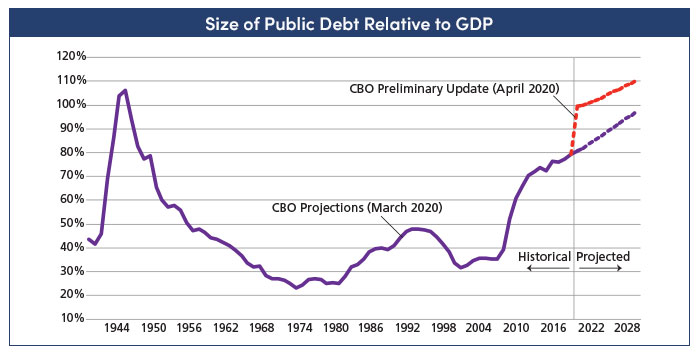 Size of public debt relative to GDP webinar chart for AMG's July 9 webinar