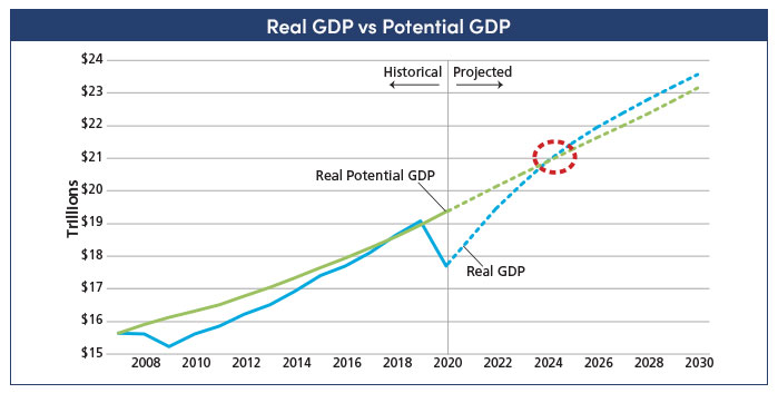 Real GDP vs. potential GDP chart for AMG's July 9 webinar