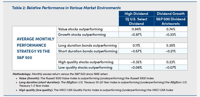 Chart showing relative performance of investments in various market environments - table 2