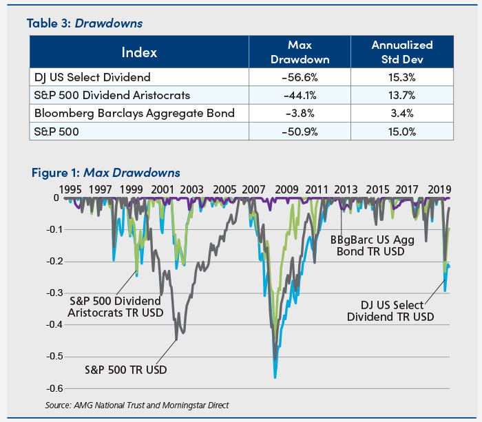 Charts of drawdowns and max drawdowns - table 3 & figure 1