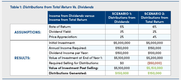 Chart showing relative performance of investments in various market environments - table 1