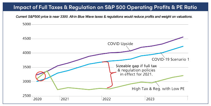 Chart showing the impact of full taxes and regulation on S&P 500 operating profits and PE ratio