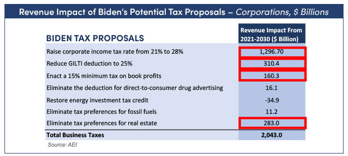 Chart showing revenue impact of Biden's potential tax proposals on corporations