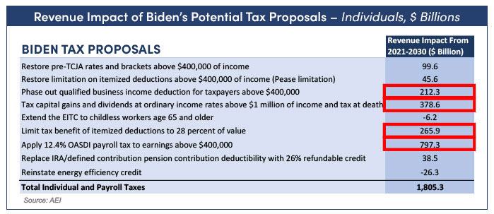 Chart showing revenue impact of Biden's potential tax proposals on individuals