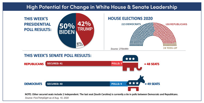 Charts showing high potential for change in the White House & Senate leadership