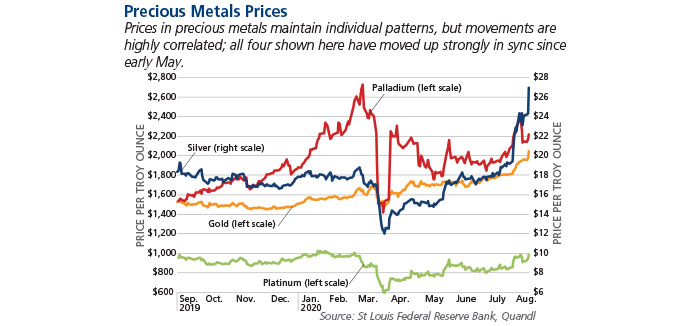 Chart showing the prices of precious metals