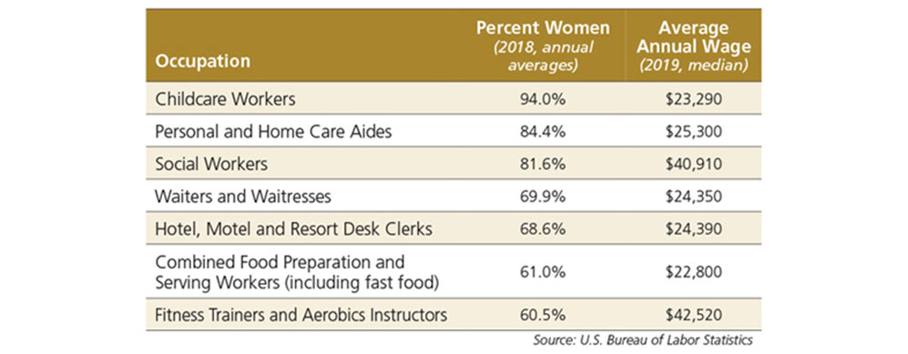 Chart - women in the American workforce