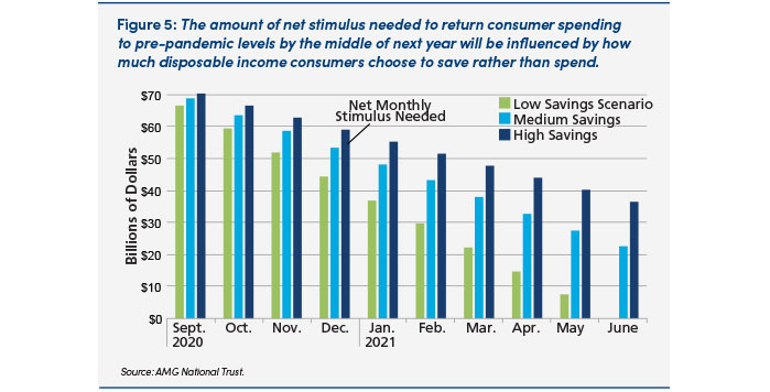 Chart: The amount of net stimulus needed to return consumer spending to pre-pandemic levels