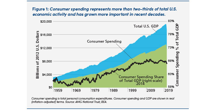 Chart: Consumer spending relating to total US economic activity