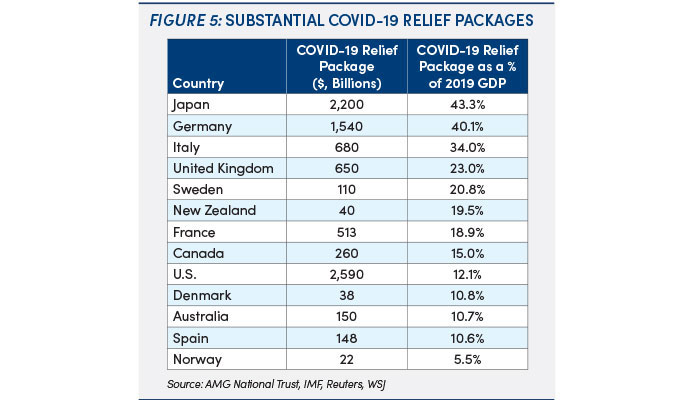 COVID-19 relief packages: figure 5