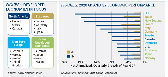 Developed economies & economic performance: figures 1 & 2