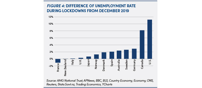 International unemployment rates during lockdowns: future 4