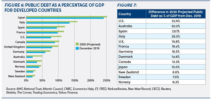 Developing countries' public debt: figures 6 & 7