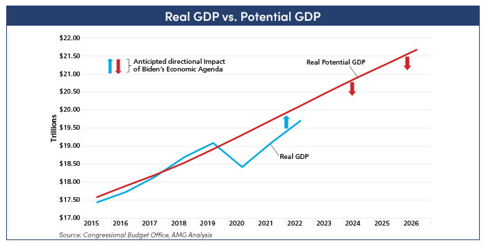 Real GDP vs. Potential GDP: chart