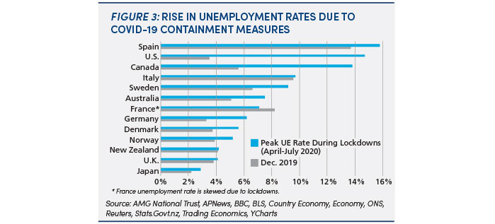 Rise in unemployment rates due to COVID-19 containment measures: figure 3