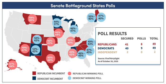 Senate battleground poll results: map of states showing Republicans vs. Democrats