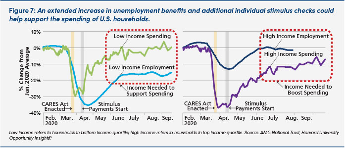 Chart: Spending and employment for high and low incomes