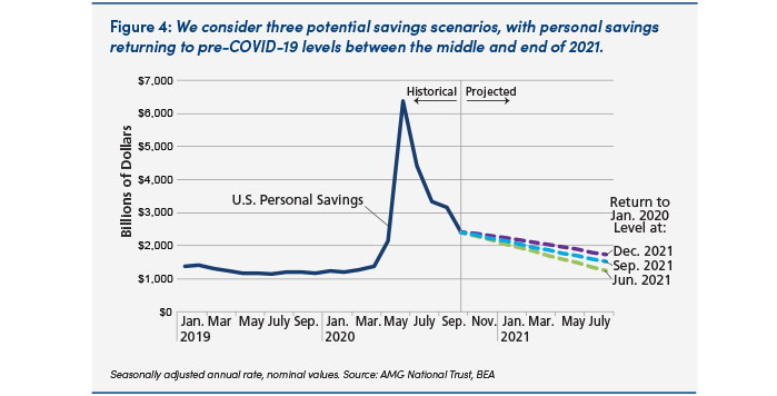 Chart: three savings scenarios for middle to end of 2021