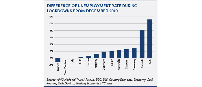 Chart of unemployment differences