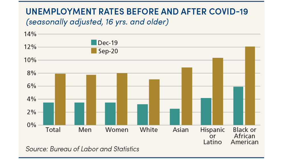 Unemployment rates before & after COVID-19: chart