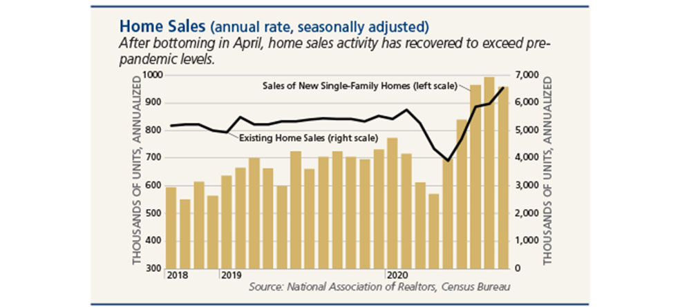 Chart of home sales activity from 2018 - 2020