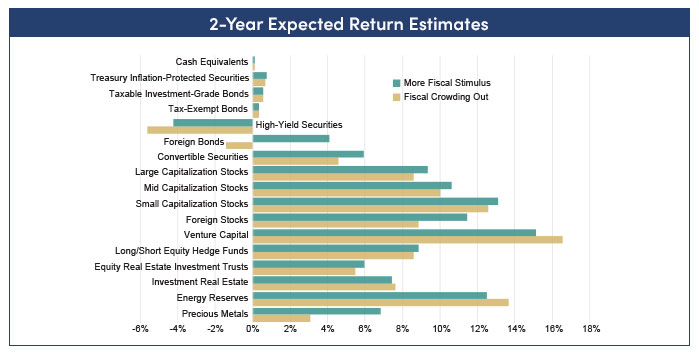 Two-year expected returns chart