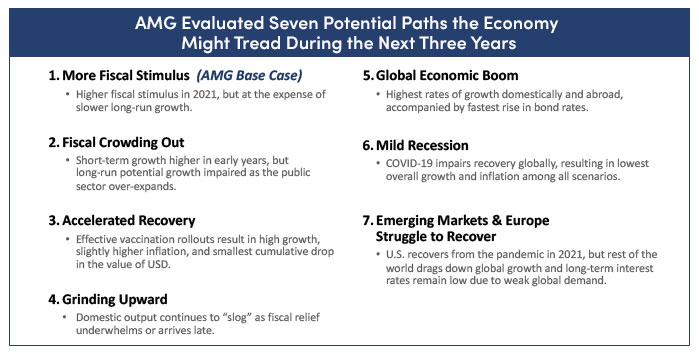Seven potential paths for the economy during the next three years