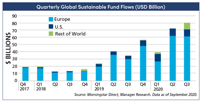 Graph: quarterly global sustainable fund flows