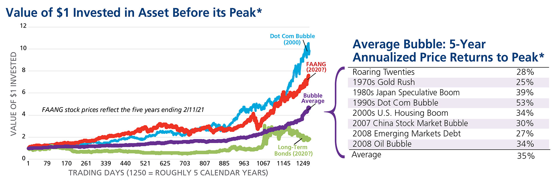 Chart of investment bubble, as of February 2021