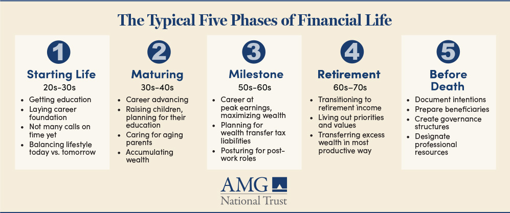 The Typical Fice Phases of Financial Life