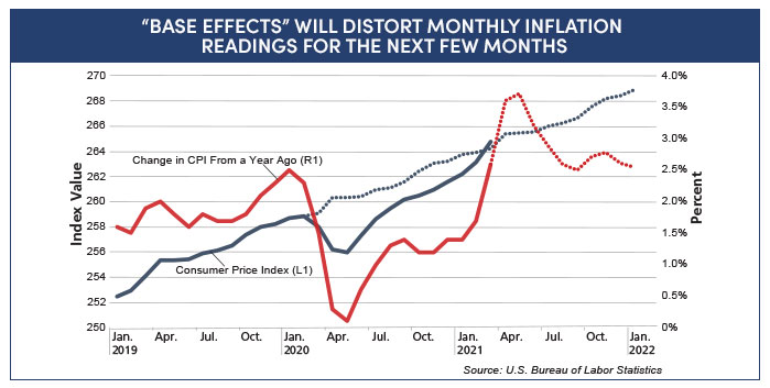 Consumer Price Index graph