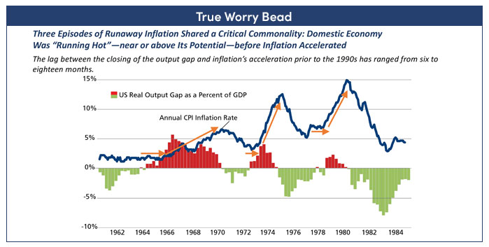 Graphs showing how domestic economy was hot before inflation accelerated