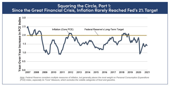 Graph: year-over-year increase in PCE index