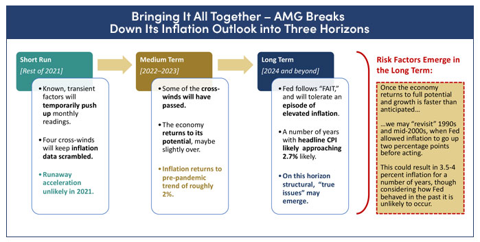 Short, medium and long-term inflation scenarios: chart