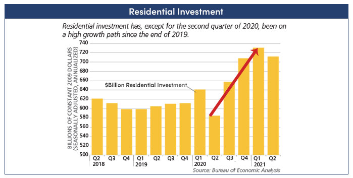 Residential Investment graph