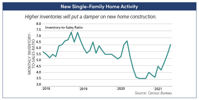 New Single Family Home Activity