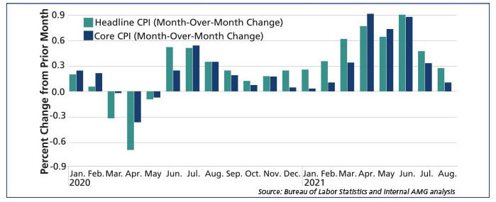Graph: U.S. Consumer Price Index (CPI) Increased From July to August By Lowest Percentage Since February